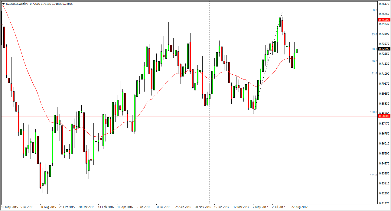 NZD/USD Weekly